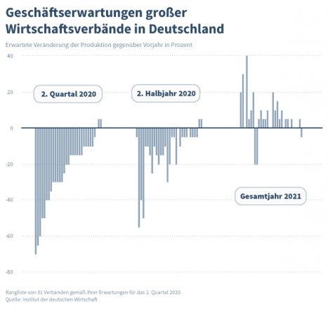 Produktionseinbruch: Deutsche Wirtschaft schaut pessimistisch auf 2021 -